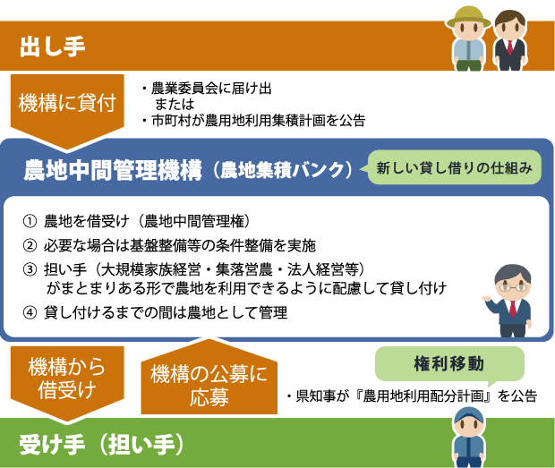 農地の中間事業の説明図