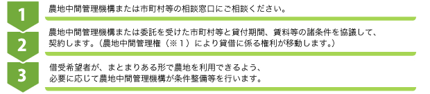 農地を貸したい人は