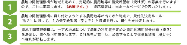 農地を借りたい人は