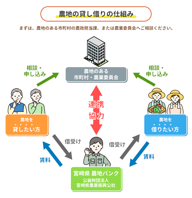 農地の貸し借りの仕組み