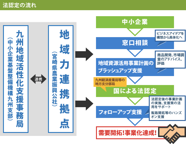法認定の流れ